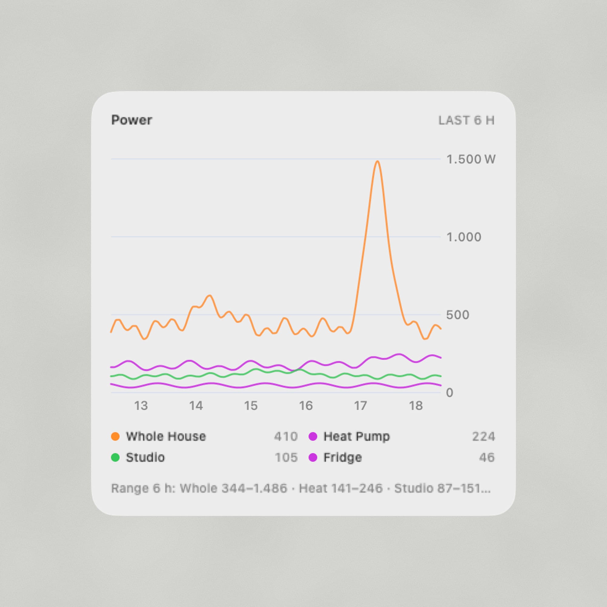 Habitat power widget with whole house, heat pump, studio and fridge traces and one large spike