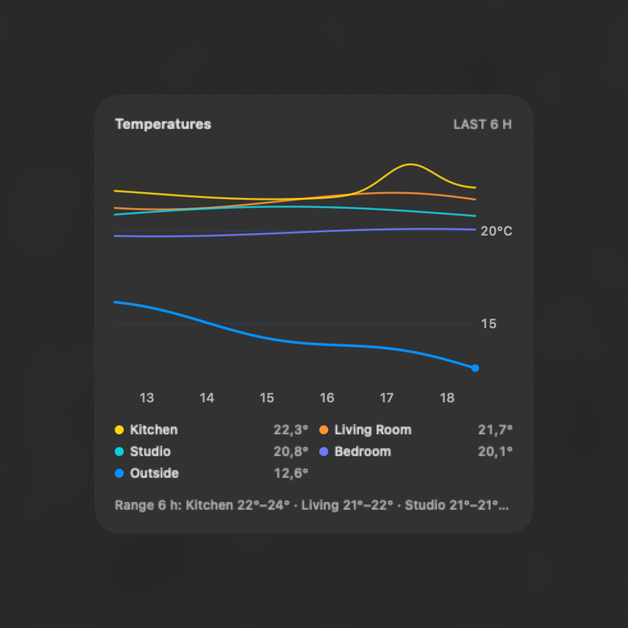 Habitat temperature chart in dark mode with colour-coded lines for five rooms