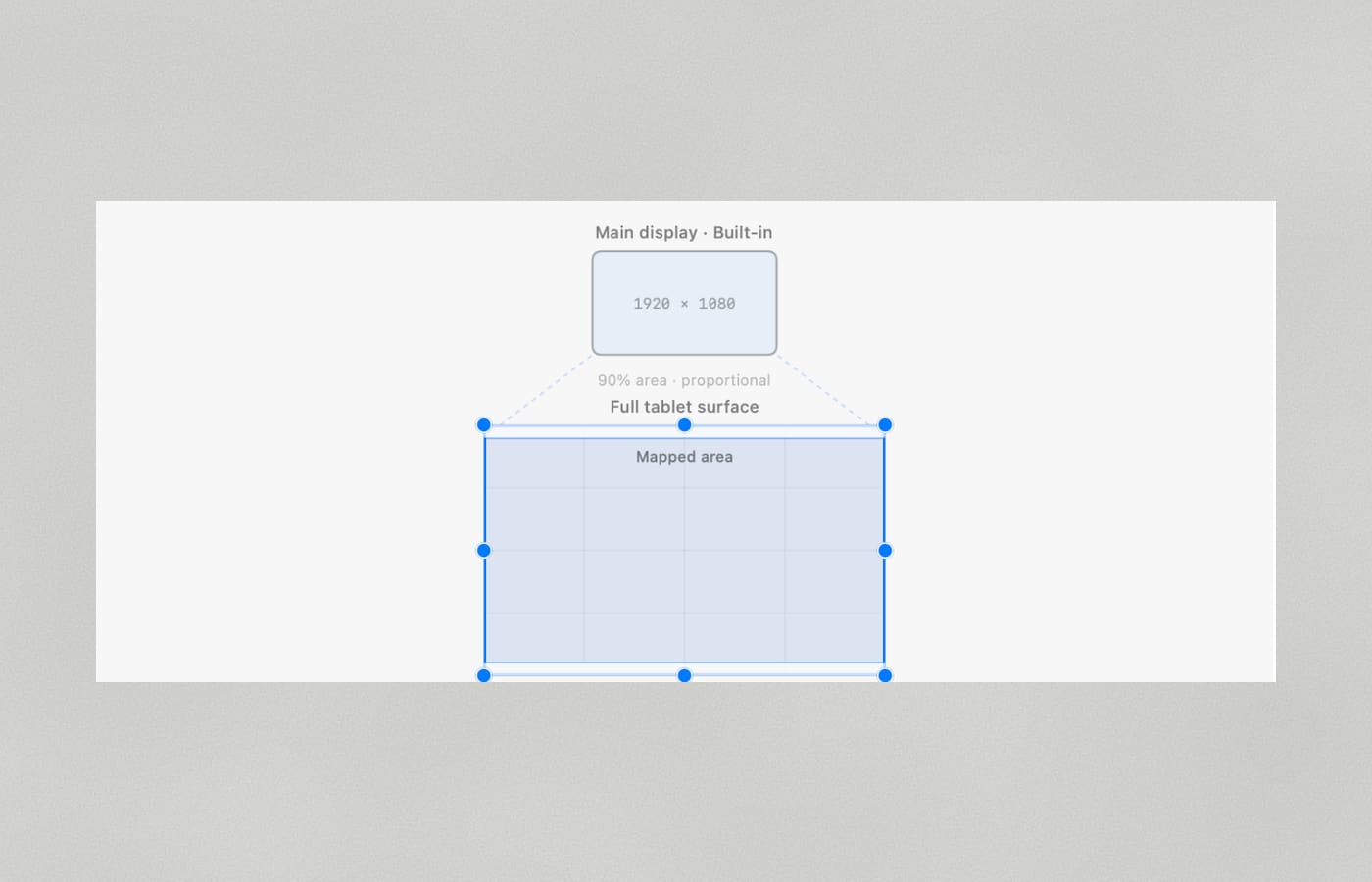 Kinetip mapping preview: the full tablet surface, a highlighted mapped area with resize handles and the target display above it